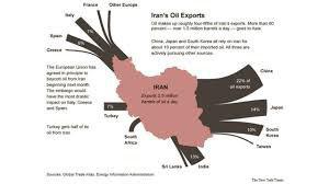 گفته میشود واردات نفت ایران از آسیا به شدت کاهش و از غرب به شدت افزایش داشته به گونه‌ای که صادرات نفت ایران به غرب با صادرات به آس